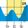 Duwamish Waterway tide chart for Tuesday, July 19, 2022