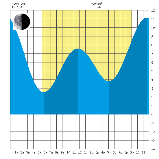 Duwamish Waterway tide chart for Wednesday, July 20, 2022