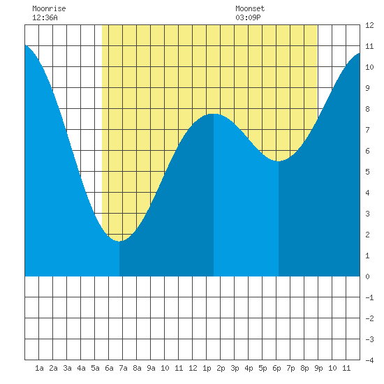 Duwamish Waterway tide chart for Thursday, July 21, 2022