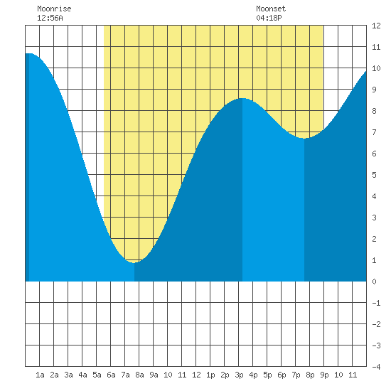 Duwamish Waterway tide chart for Friday, July 22, 2022