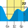 Duwamish Waterway tide chart for Friday, July 22, 2022