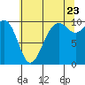 Duwamish Waterway tide chart for Saturday, July 23, 2022