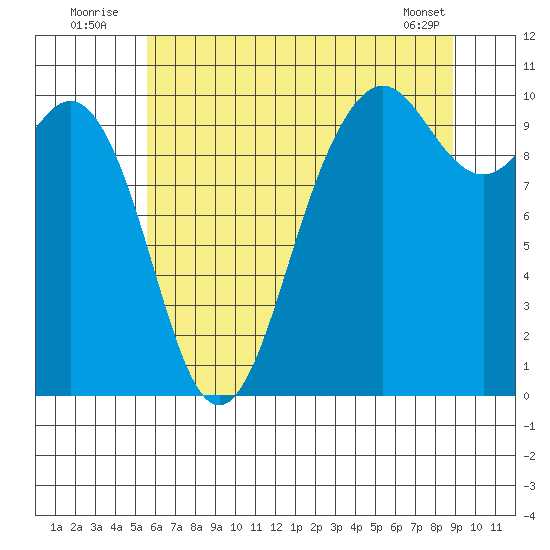 Duwamish Waterway tide chart for Sunday, July 24, 2022