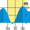 Duwamish Waterway tide chart for Monday, July 25, 2022
