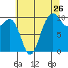 Duwamish Waterway tide chart for Tuesday, July 26, 2022