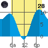 Duwamish Waterway tide chart for Thursday, July 28, 2022