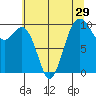 Duwamish Waterway tide chart for Friday, July 29, 2022