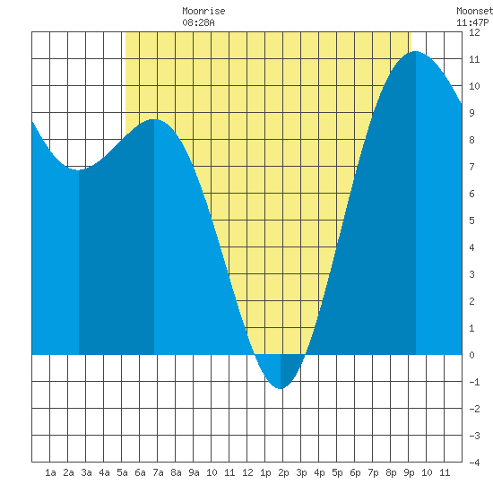 Duwamish Waterway tide chart for Saturday, July 2, 2022