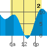 Duwamish Waterway tide chart for Saturday, July 2, 2022