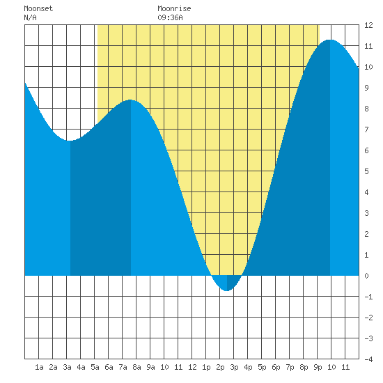 Duwamish Waterway tide chart for Sunday, July 3, 2022