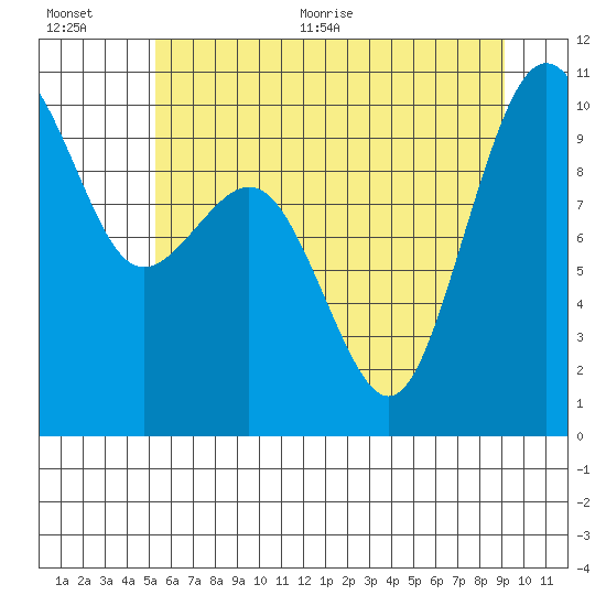 Duwamish Waterway tide chart for Tuesday, July 5, 2022