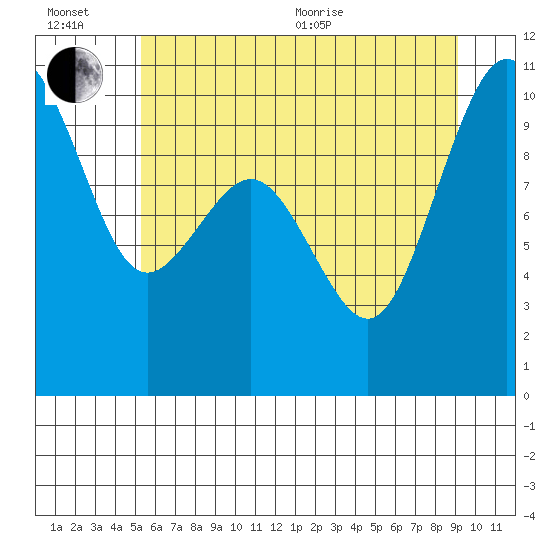 Duwamish Waterway tide chart for Wednesday, July 6, 2022