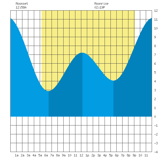 Duwamish Waterway tide chart for Thursday, July 7, 2022
