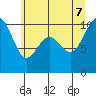 Duwamish Waterway tide chart for Thursday, July 7, 2022