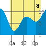 Duwamish Waterway tide chart for Friday, July 8, 2022