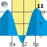 Duwamish Waterway tide chart for Thursday, August 11, 2022