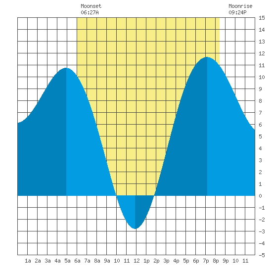 Duwamish Waterway tide chart for Friday, August 12, 2022