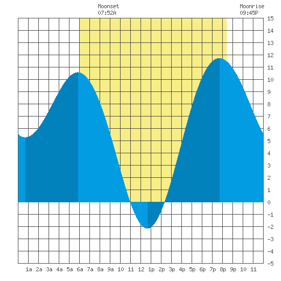 Duwamish Waterway tide chart for Saturday, August 13, 2022