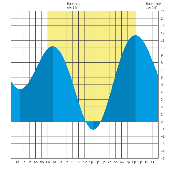 Duwamish Waterway tide chart for Sunday, August 14, 2022