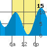 Duwamish Waterway tide chart for Monday, August 15, 2022
