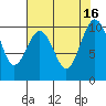 Duwamish Waterway tide chart for Tuesday, August 16, 2022