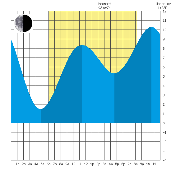 Duwamish Waterway tide chart for Thursday, August 18, 2022