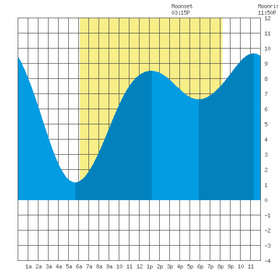 Duwamish Waterway tide chart for Friday, August 19, 2022