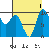 Duwamish Waterway tide chart for Monday, August 1, 2022