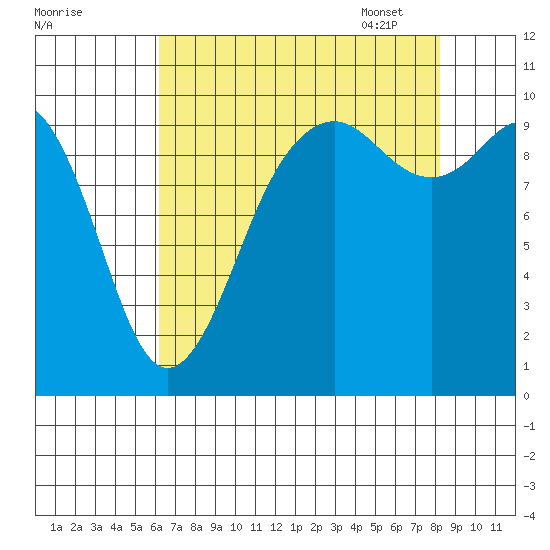 Duwamish Waterway tide chart for Saturday, August 20, 2022
