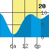 Duwamish Waterway tide chart for Saturday, August 20, 2022