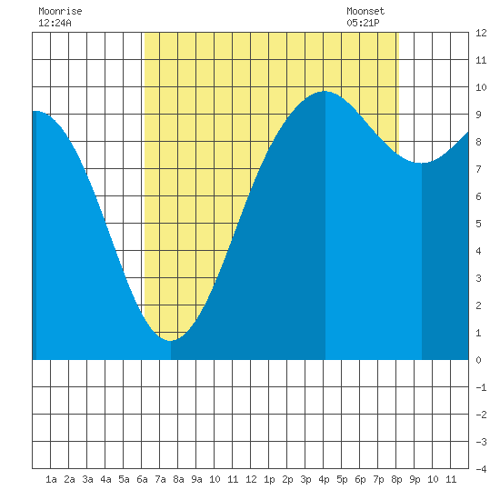 Duwamish Waterway tide chart for Sunday, August 21, 2022