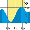 Duwamish Waterway tide chart for Monday, August 22, 2022