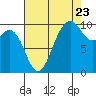 Duwamish Waterway tide chart for Tuesday, August 23, 2022