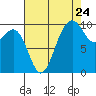 Duwamish Waterway tide chart for Wednesday, August 24, 2022