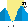 Duwamish Waterway tide chart for Thursday, August 25, 2022