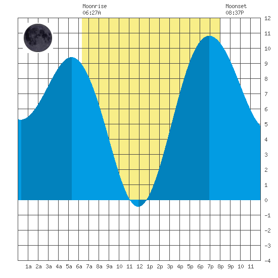 Duwamish Waterway tide chart for Saturday, August 27, 2022