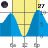 Duwamish Waterway tide chart for Saturday, August 27, 2022