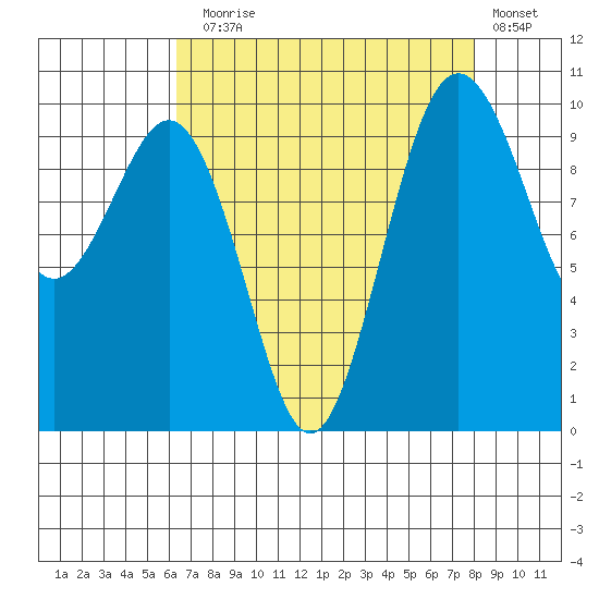 Duwamish Waterway tide chart for Sunday, August 28, 2022