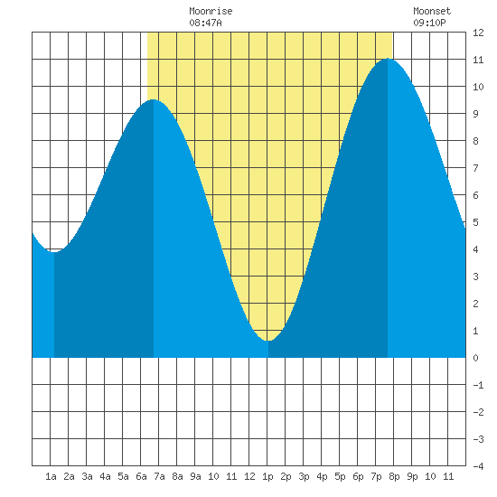 Duwamish Waterway tide chart for Monday, August 29, 2022