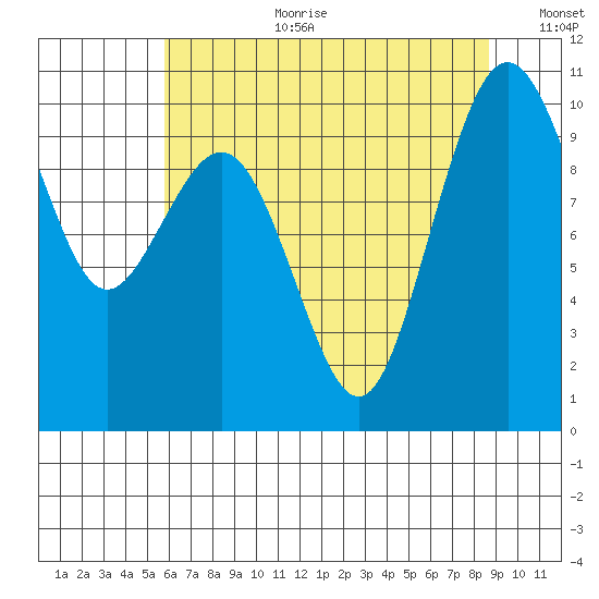 Duwamish Waterway tide chart for Tuesday, August 2, 2022