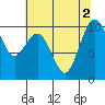 Duwamish Waterway tide chart for Tuesday, August 2, 2022