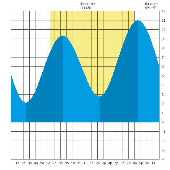 Duwamish Waterway tide chart for Wednesday, August 31, 2022