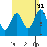 Duwamish Waterway tide chart for Wednesday, August 31, 2022