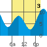 Duwamish Waterway tide chart for Wednesday, August 3, 2022