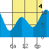 Duwamish Waterway tide chart for Thursday, August 4, 2022