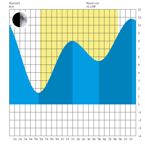 Duwamish Waterway tide chart for Friday, August 5, 2022