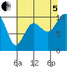 Duwamish Waterway tide chart for Friday, August 5, 2022