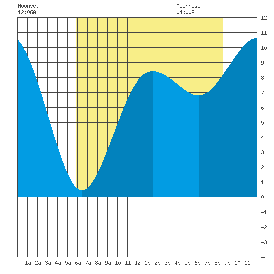Duwamish Waterway tide chart for Saturday, August 6, 2022