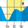 Duwamish Waterway tide chart for Saturday, August 6, 2022