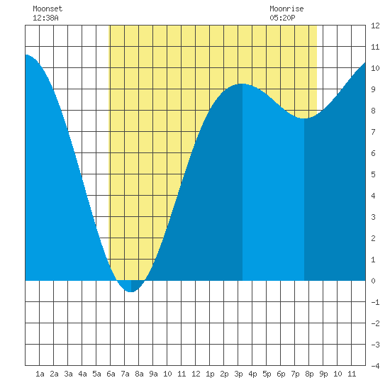 Duwamish Waterway tide chart for Sunday, August 7, 2022